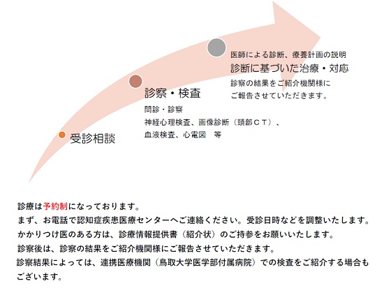 受診から治療まで